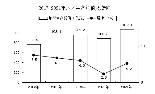 克拉玛依市2021年国民经济和社会发展统计公报