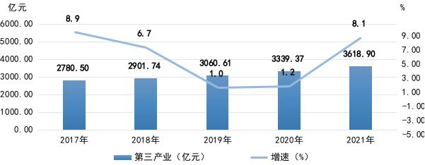 长春市2021年国民经济和社会发展统计公报
