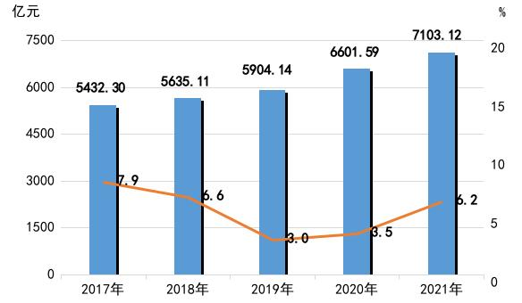 长春市2021年国民经济和社会发展统计公报