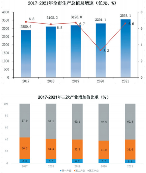 廊坊市2021年国民经济和社会发展统计公报