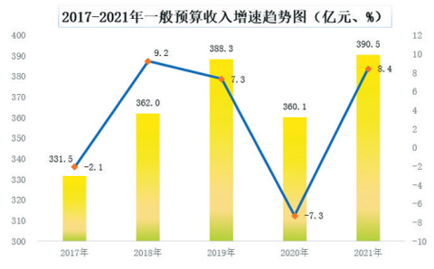廊坊市2021年国民经济和社会发展统计公报