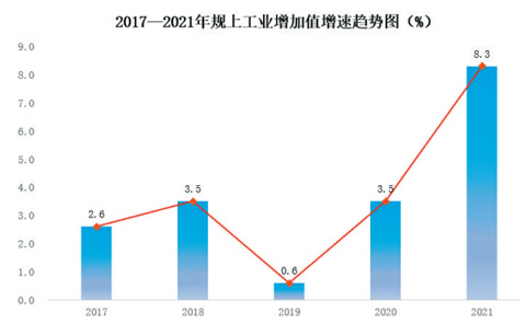 廊坊市2021年国民经济和社会发展统计公报