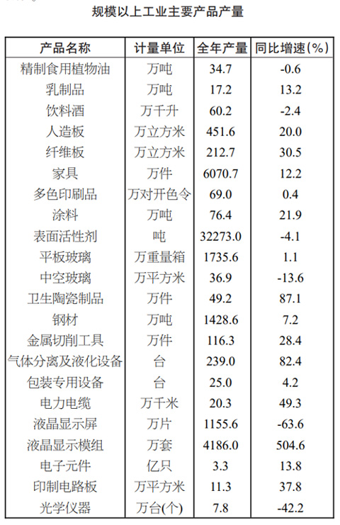 廊坊市2021年国民经济和社会发展统计公报