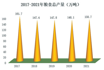 廊坊市2021年国民经济和社会发展统计公报