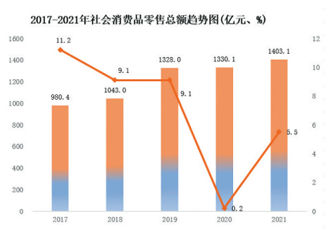 廊坊市2021年国民经济和社会发展统计公报