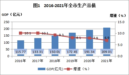 林芝市2021年国民经济和社会发展统计公报