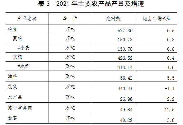 信阳市2021年国民经济和社会发展统计公报