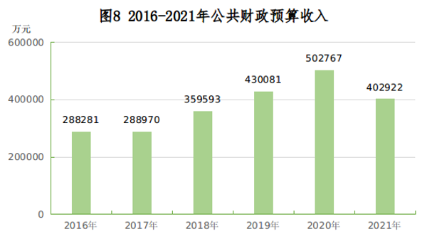 兴安盟2021年国民经济和社会发展统计公报