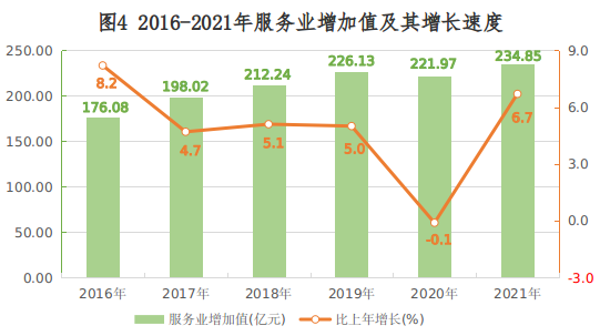 兴安盟2021年国民经济和社会发展统计公报