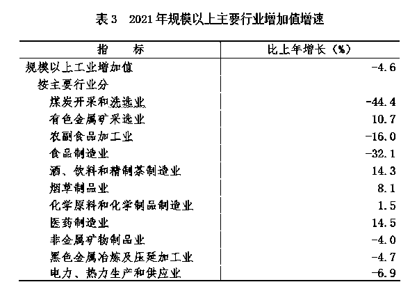 兴安盟2021年国民经济和社会发展统计公报