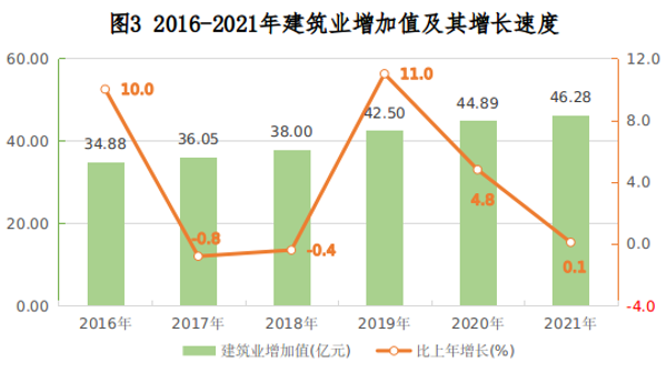 兴安盟2021年国民经济和社会发展统计公报