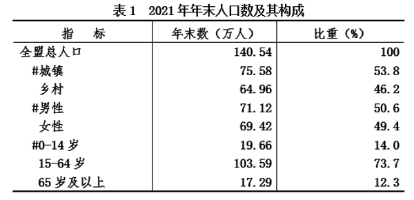 兴安盟2021年国民经济和社会发展统计公报