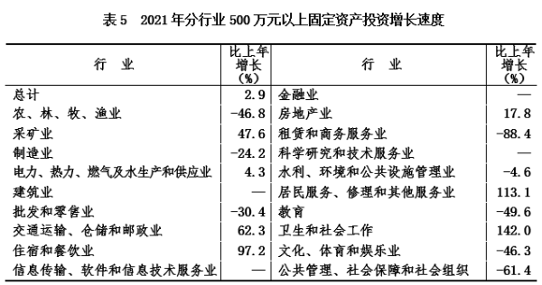 兴安盟2021年国民经济和社会发展统计公报