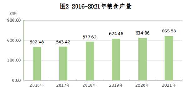 兴安盟2021年国民经济和社会发展统计公报
