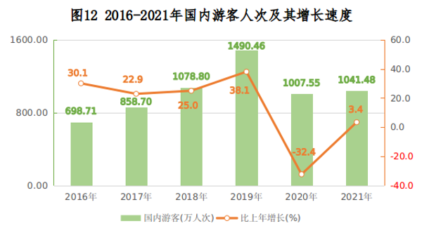 兴安盟2021年国民经济和社会发展统计公报