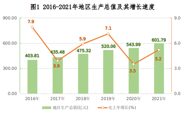 兴安盟2021年国民经济和社会发展统计公报