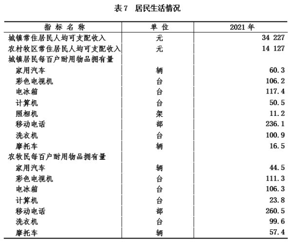 兴安盟2021年国民经济和社会发展统计公报