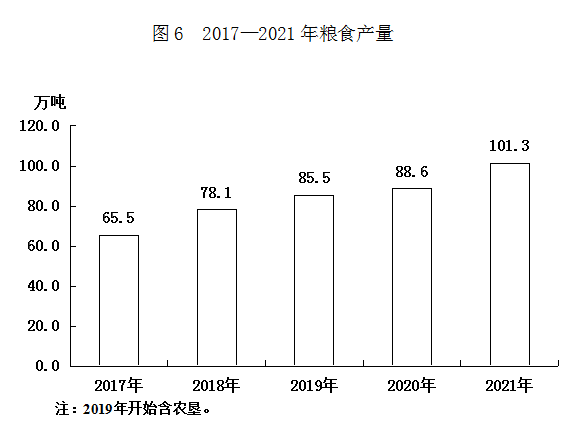 伊春市2021年国民经济和社会发展统计公报