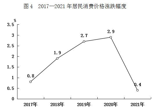 伊春市2021年国民经济和社会发展统计公报