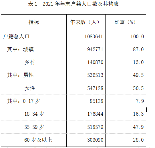 伊春市2021年国民经济和社会发展统计公报