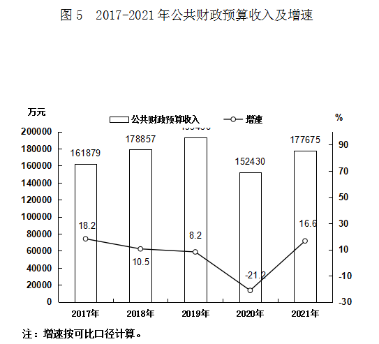 伊春市2021年国民经济和社会发展统计公报