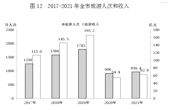 伊春市2021年国民经济和社会发展统计公报