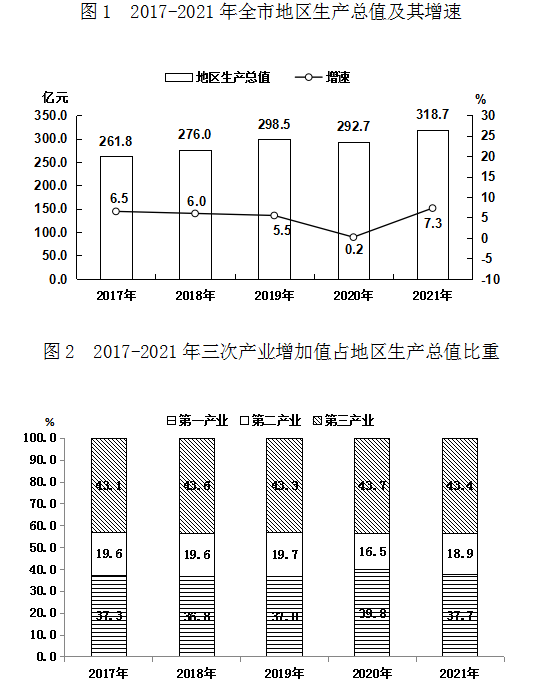 伊春市2021年国民经济和社会发展统计公报