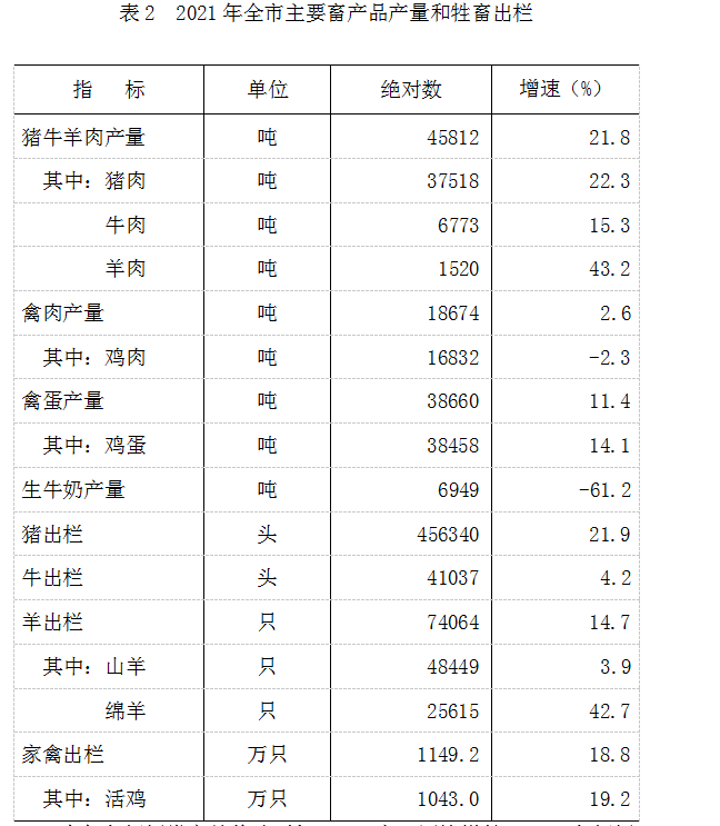 伊春市2021年国民经济和社会发展统计公报