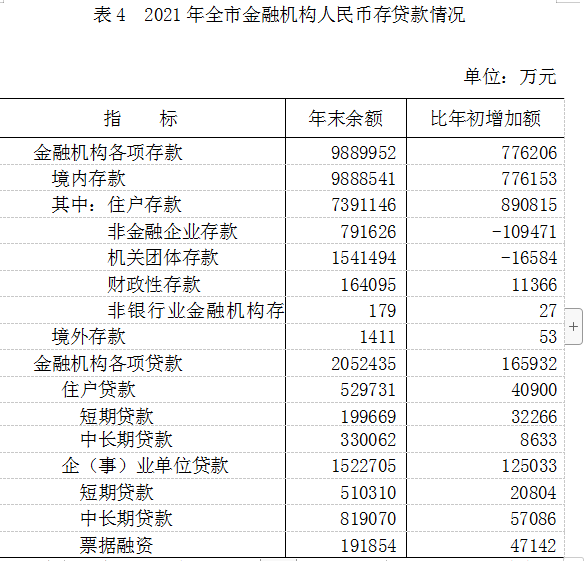 伊春市2021年国民经济和社会发展统计公报