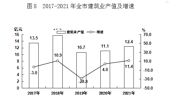 伊春市2021年国民经济和社会发展统计公报