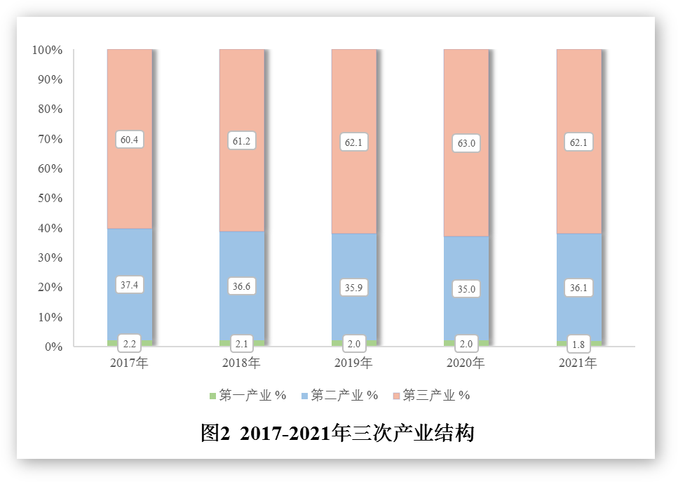 南京市2021年国民经济和社会发展统计公报