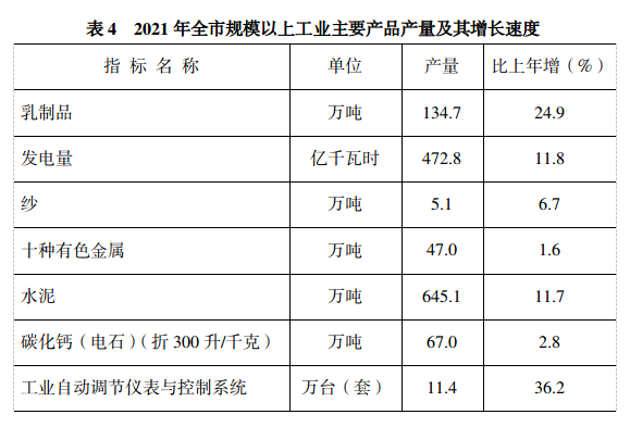 吴忠市2021年国民经济和社会发展统计公报
