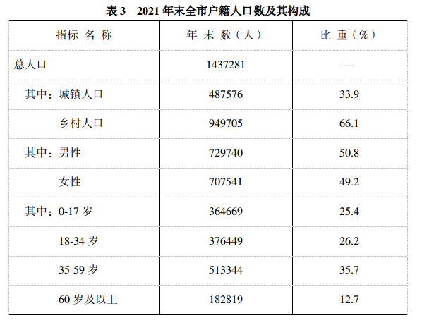 吴忠市2021年国民经济和社会发展统计公报