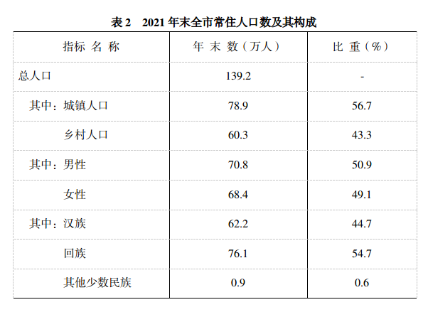 吴忠市2021年国民经济和社会发展统计公报