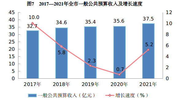 吴忠市2021年国民经济和社会发展统计公报