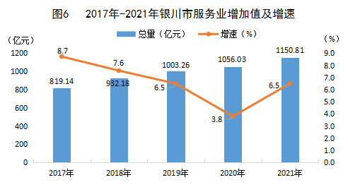 银川市2021年国民经济和社会发展统计公报