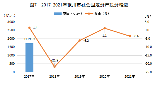 银川市2021年国民经济和社会发展统计公报