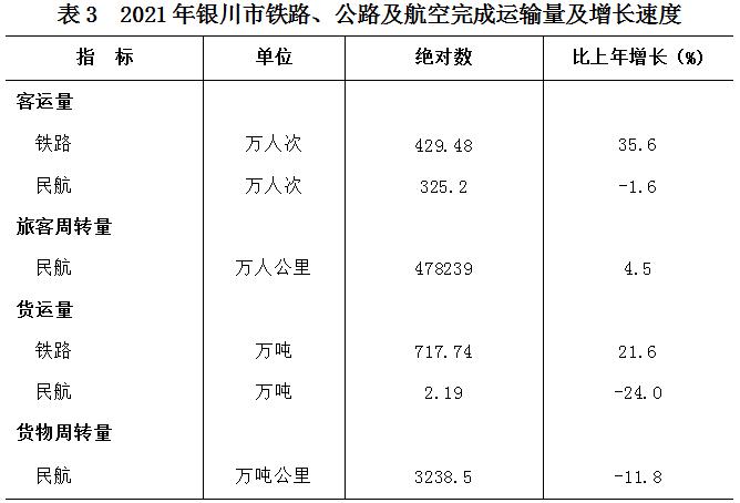 银川市2021年国民经济和社会发展统计公报