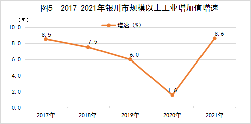银川市2021年国民经济和社会发展统计公报