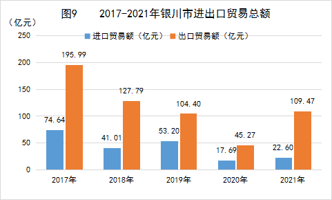 银川市2021年国民经济和社会发展统计公报