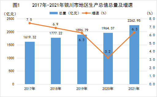 银川市2021年国民经济和社会发展统计公报