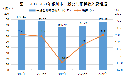 银川市2021年国民经济和社会发展统计公报