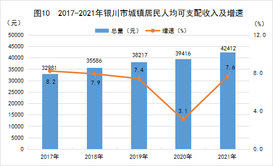银川市2021年国民经济和社会发展统计公报