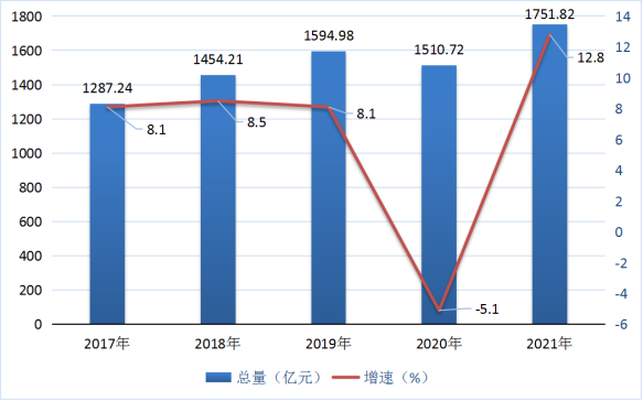 咸宁市2021年国民经济和社会发展统计公报