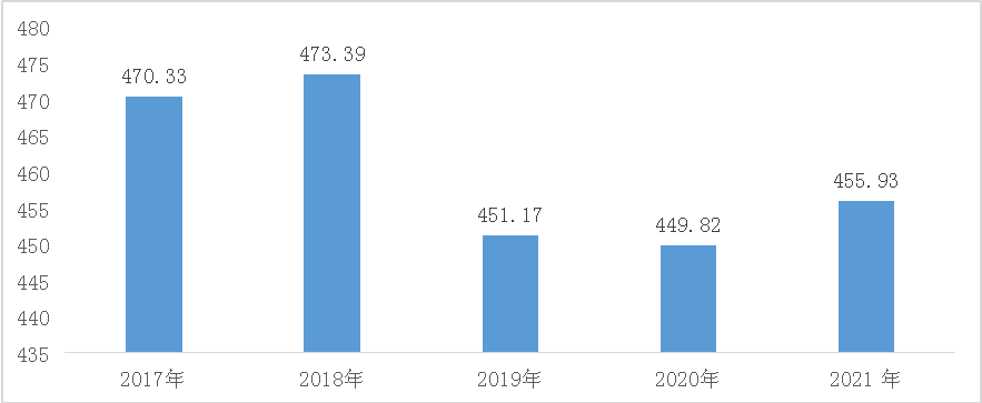 荆州市2021年国民经济和社会发展统计公报