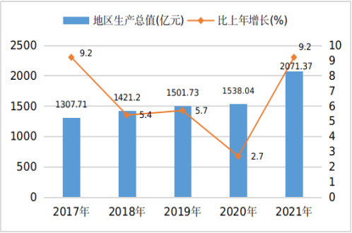 吕梁市2021年国民经济和社会发展统计公报