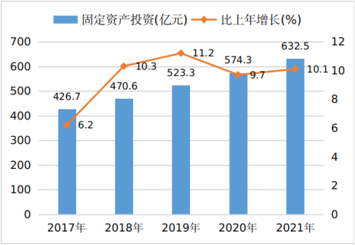 吕梁市2021年国民经济和社会发展统计公报