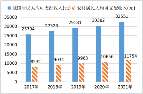 吕梁市2021年国民经济和社会发展统计公报