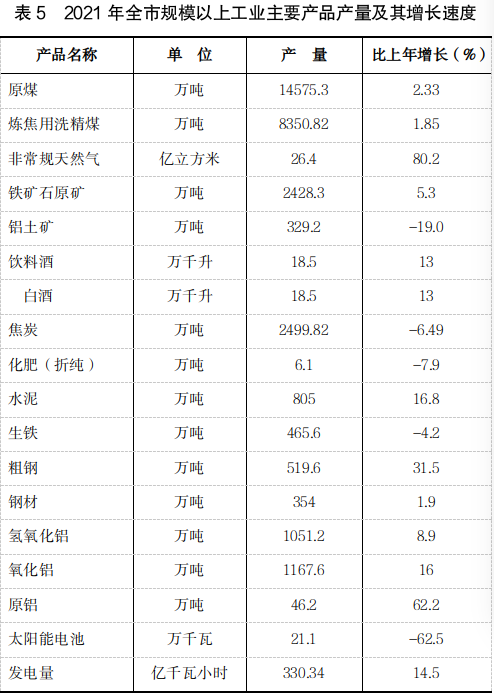 吕梁市2021年国民经济和社会发展统计公报