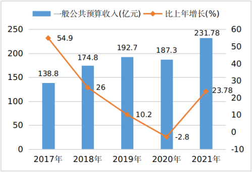 吕梁市2021年国民经济和社会发展统计公报